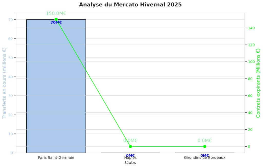 Les transferts qui agitent le mercato hivernal