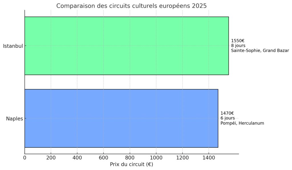 Les destinations culturelles