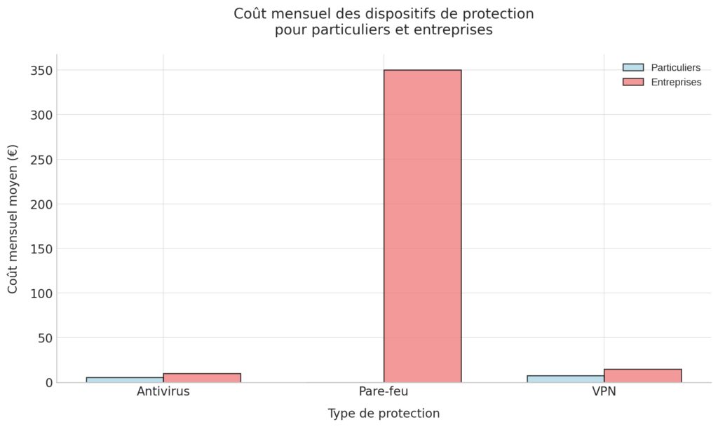 Protection et sécurisation des systèmes