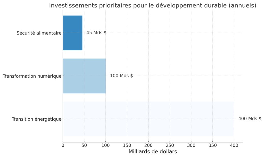 Transitions et investissements prioritaires