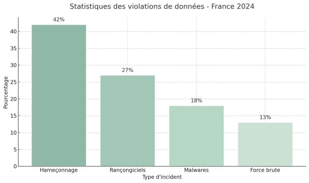 Les différentes formes de piratage informatique