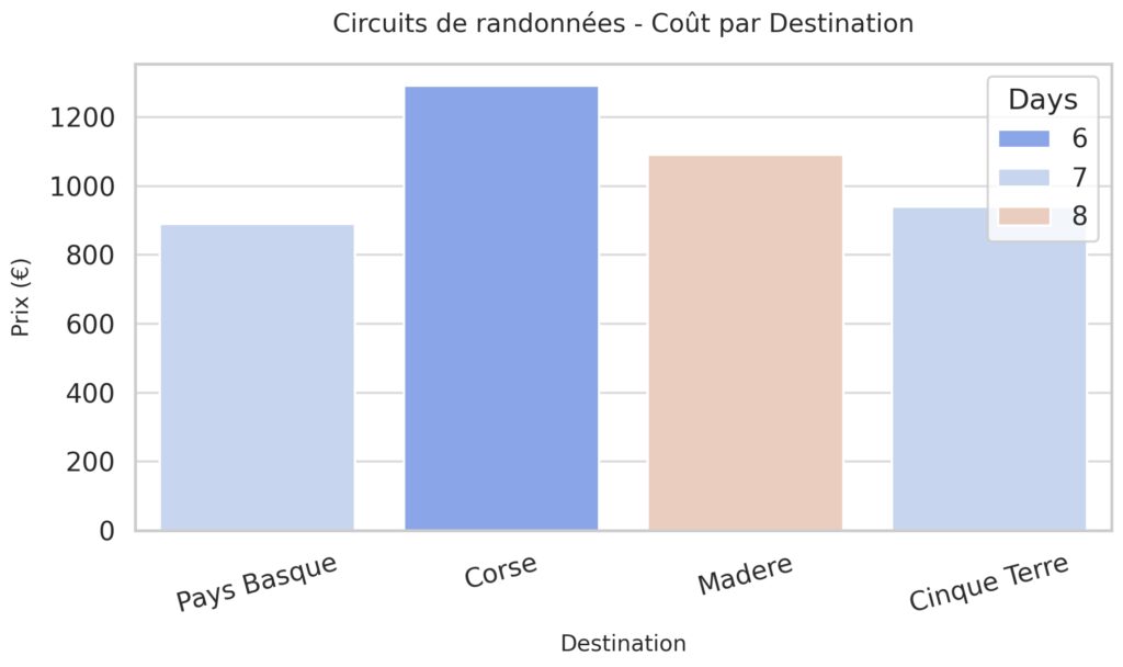 Les randonnées pédestres par région