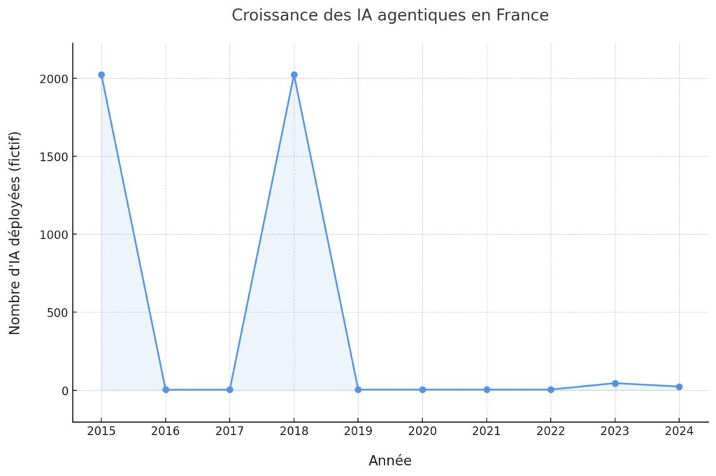 L'intelligence artificielle agentique au cœur des innovations 2025