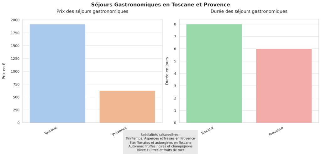 Les voyages gastronomiques