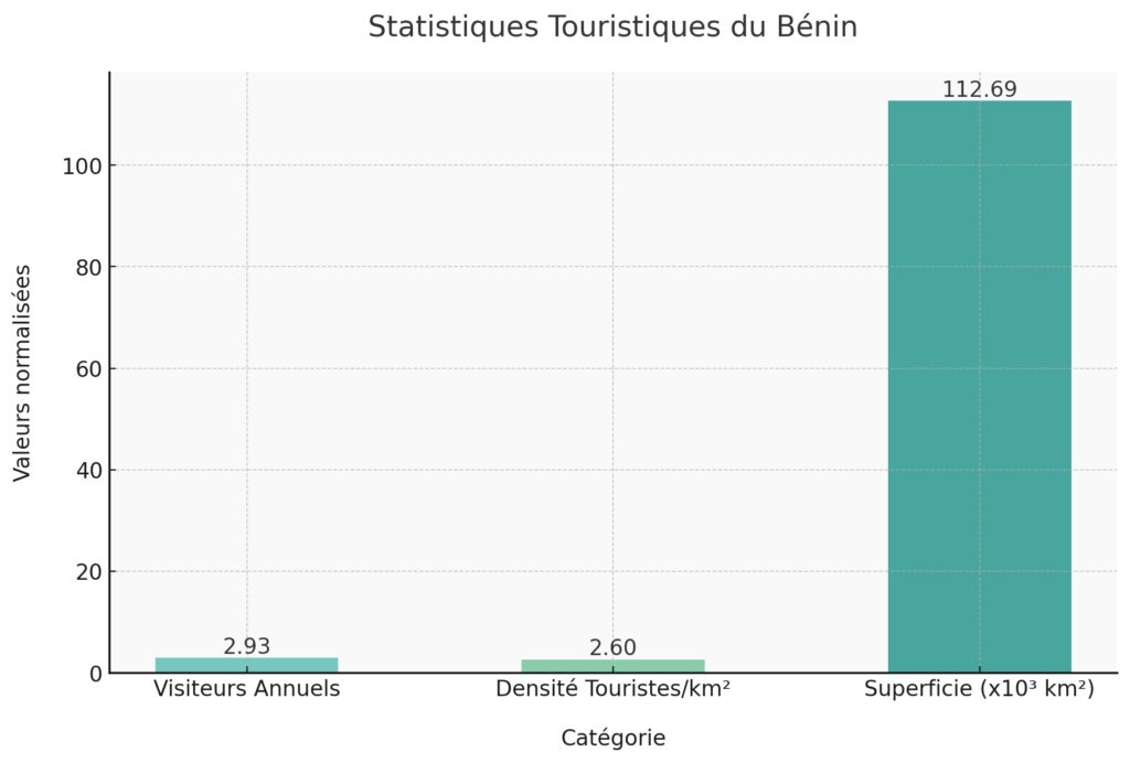 Le Bénin, trésor méconnu de l'Afrique de l'Ouest