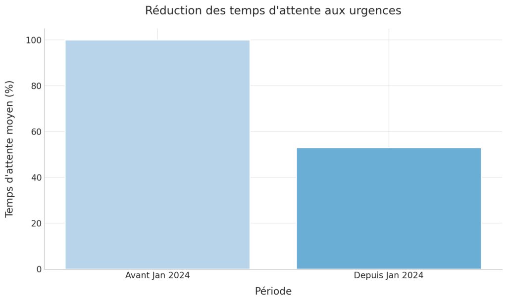 La santé connectée transforme l'accès aux soins