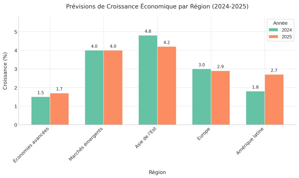 Les prévisions de croissance par région pour 2024-2025