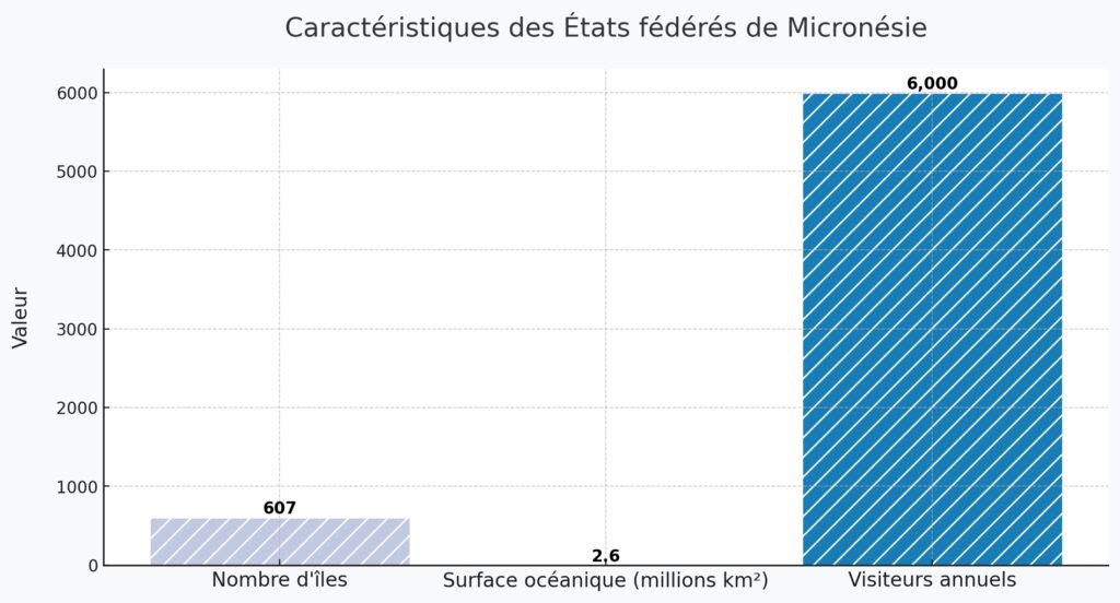 Les états fédérés de Micronésie