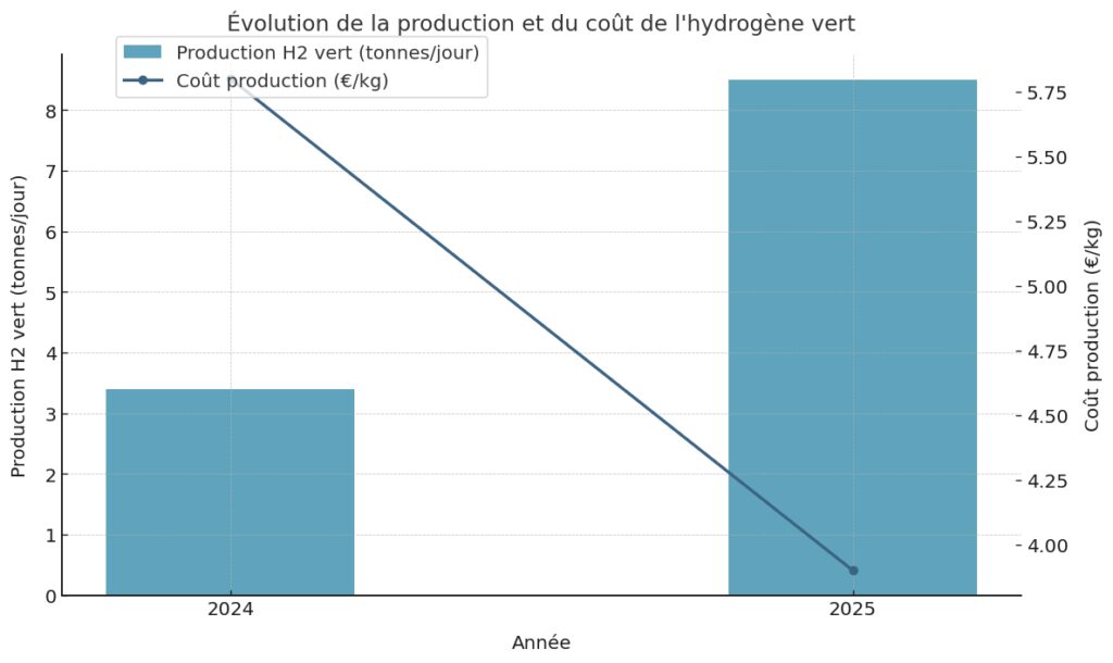 Les innovations technologiques vertes en pleine expansion