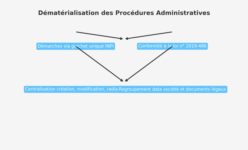 Procédures administratives dématérialisées
