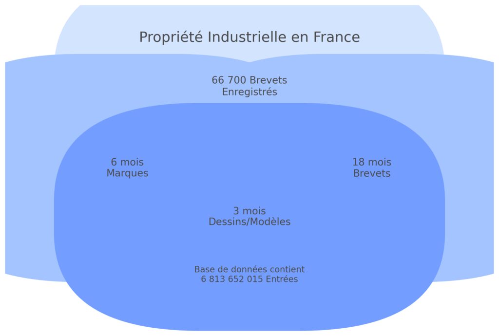 Protection de la propriété industrielle