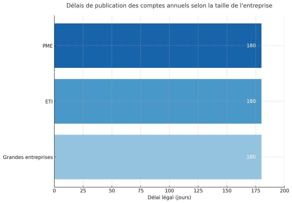 Consultation des données financières et comptables