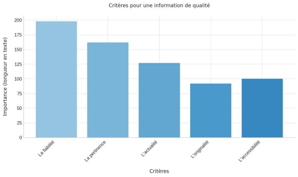 Définition et qualités d'une information fiable