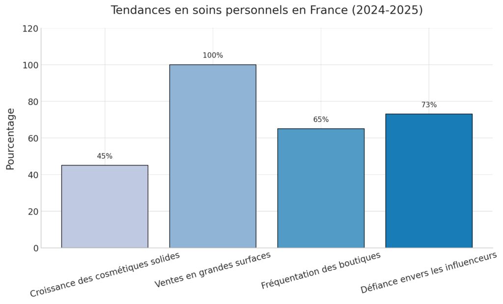 Le retour à la simplicité dans les soins personnels