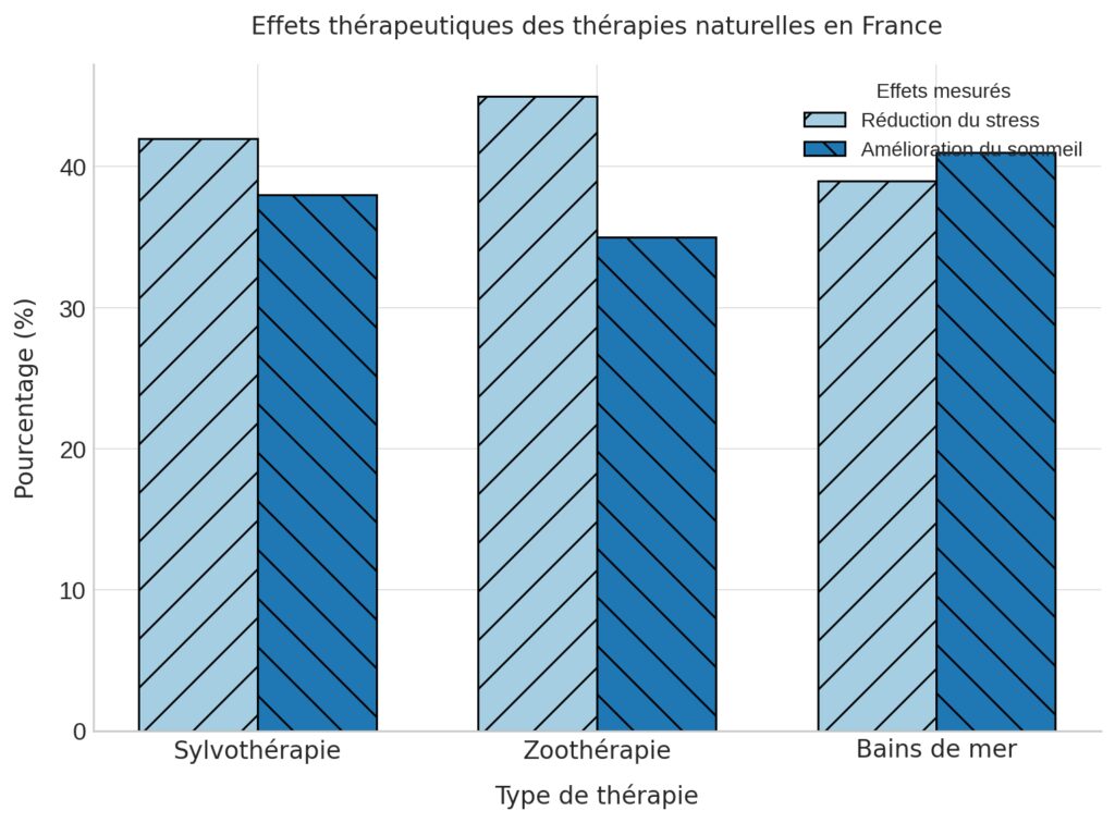 Les thérapies par la nature gagnent du terrain