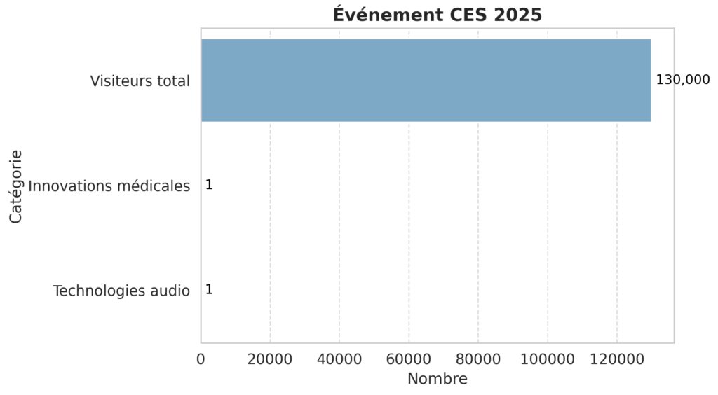 Les innovations présentées au CES Las Vegas 2025
