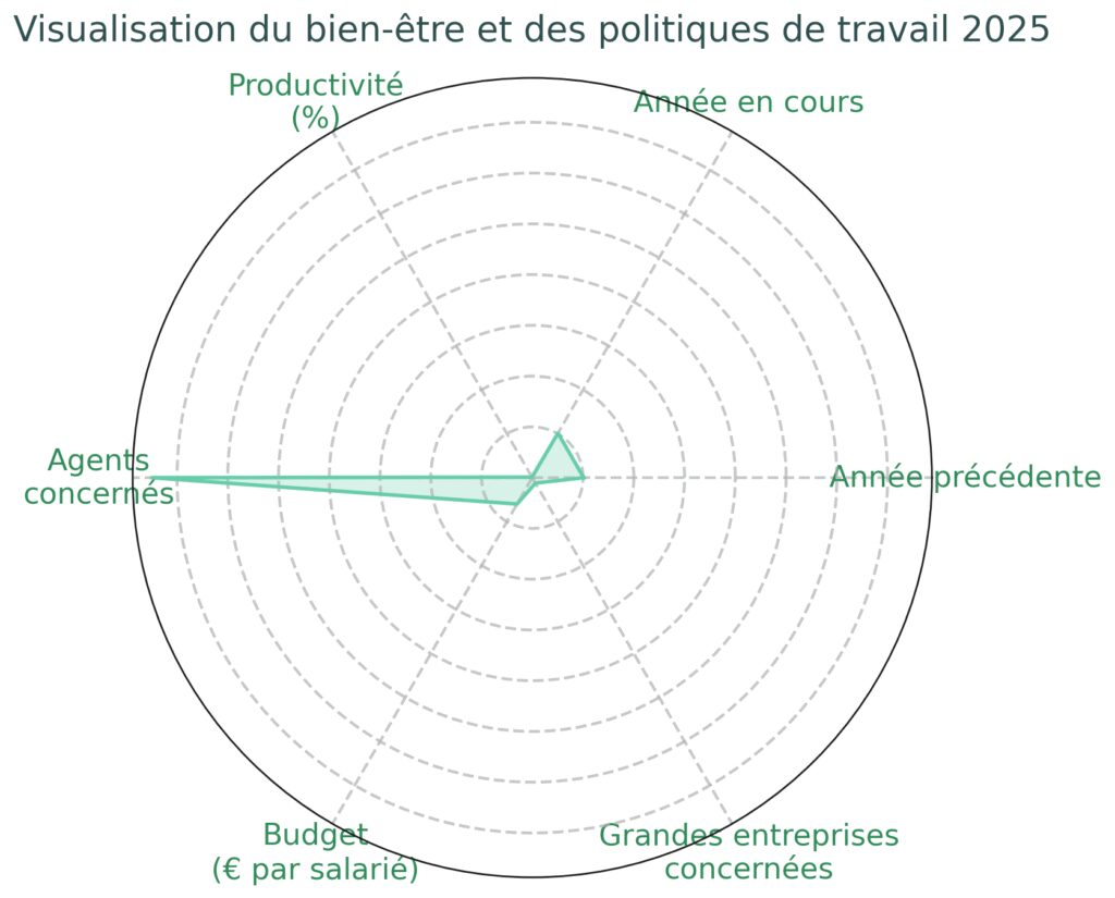 Le bien-être au travail prend un nouveau virage