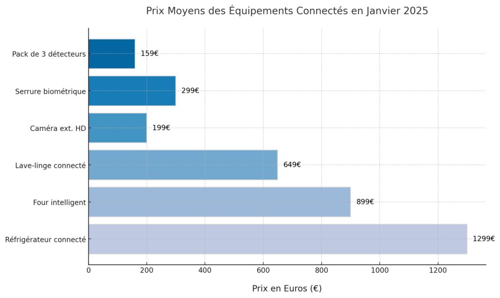 L'essor des équipements connectés pour la maison