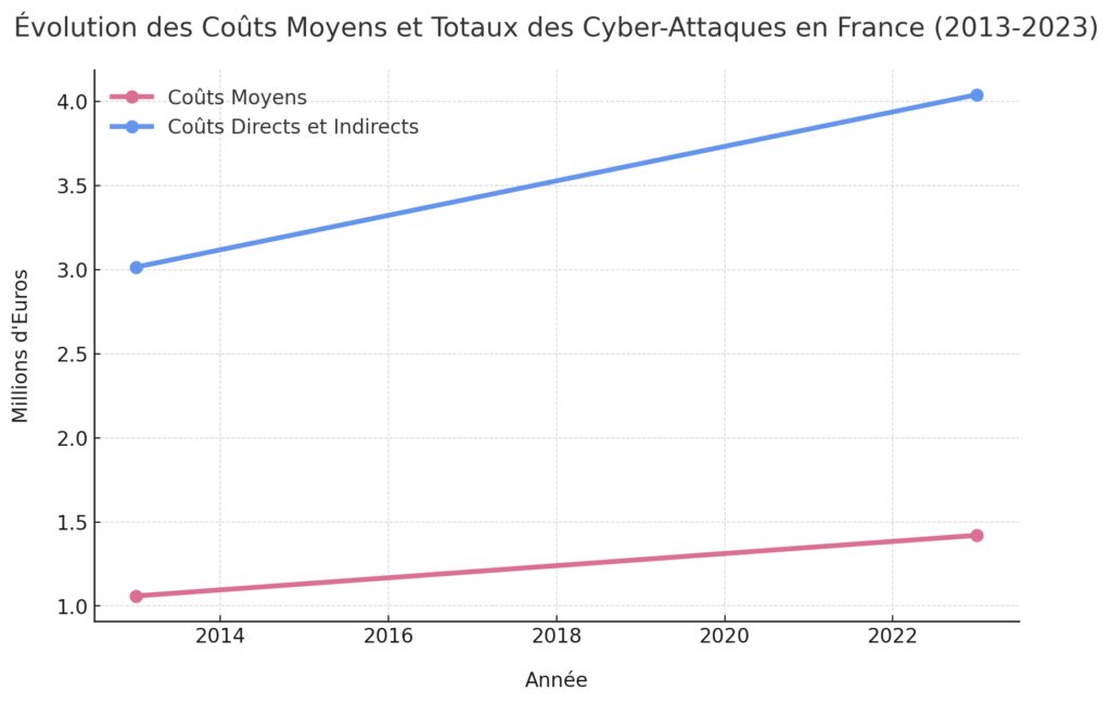 Coûts et conséquences des cyber-attaques