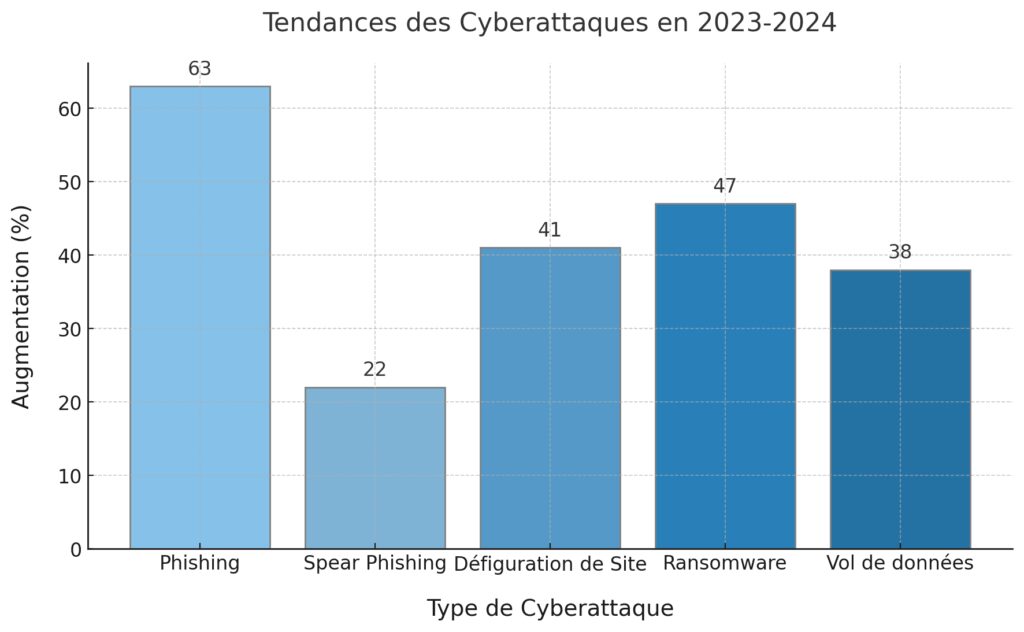 Principales techniques de cyber-attaques en 2024