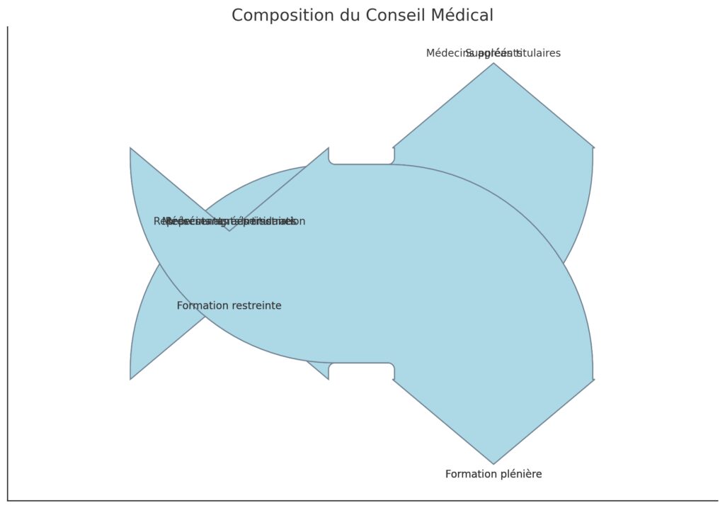 Composition et structure des conseils médicaux
