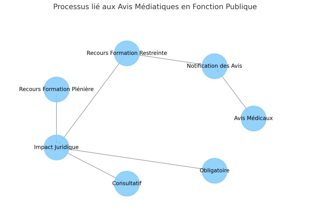 Suivi et contestation des avis