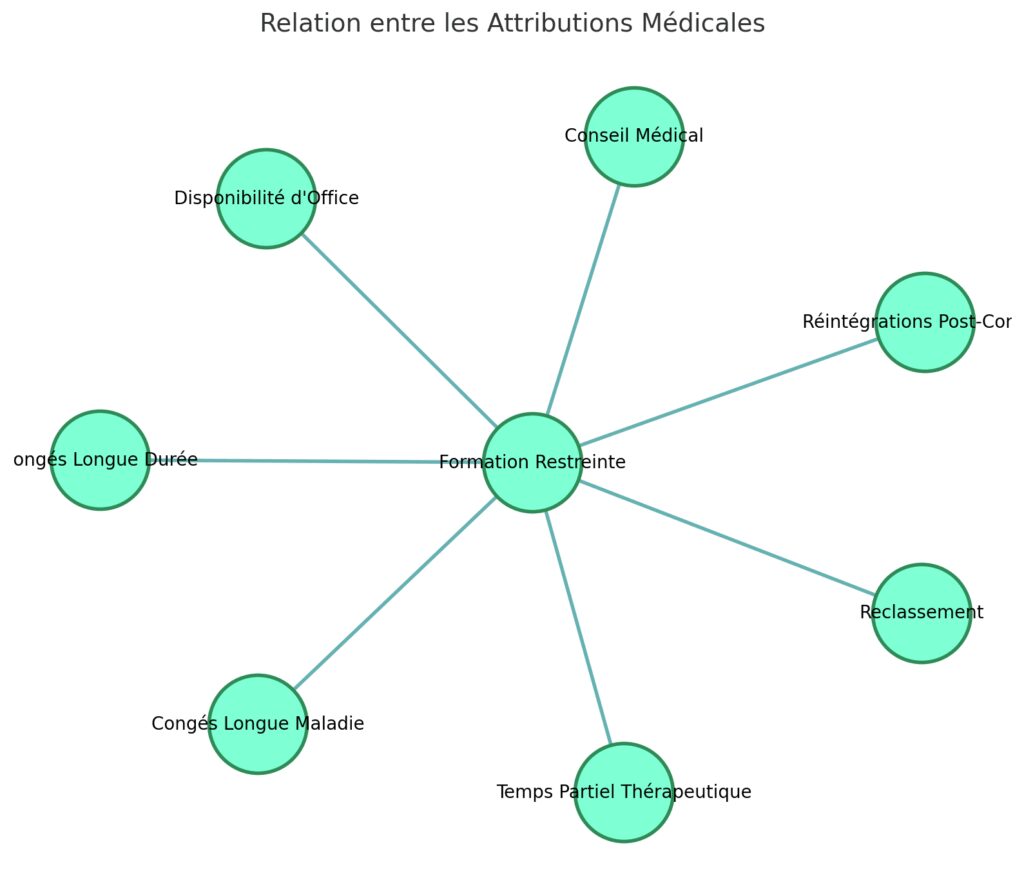 Compétences selon les formations