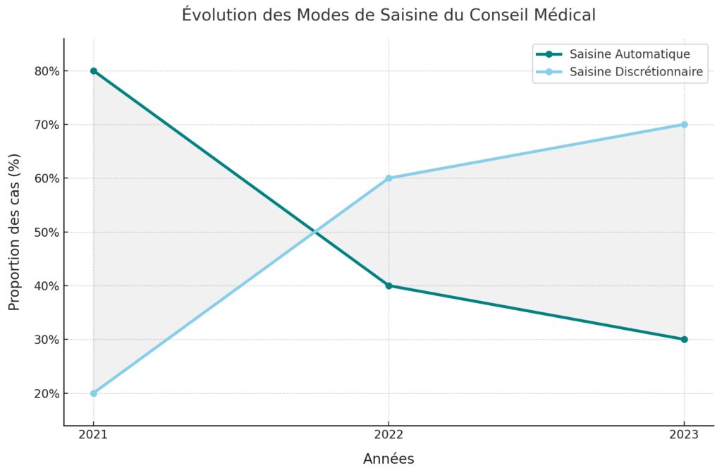 Saisine et procédures de consultation