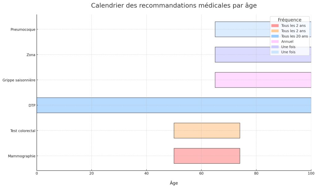 La surveillance médicale préventive
