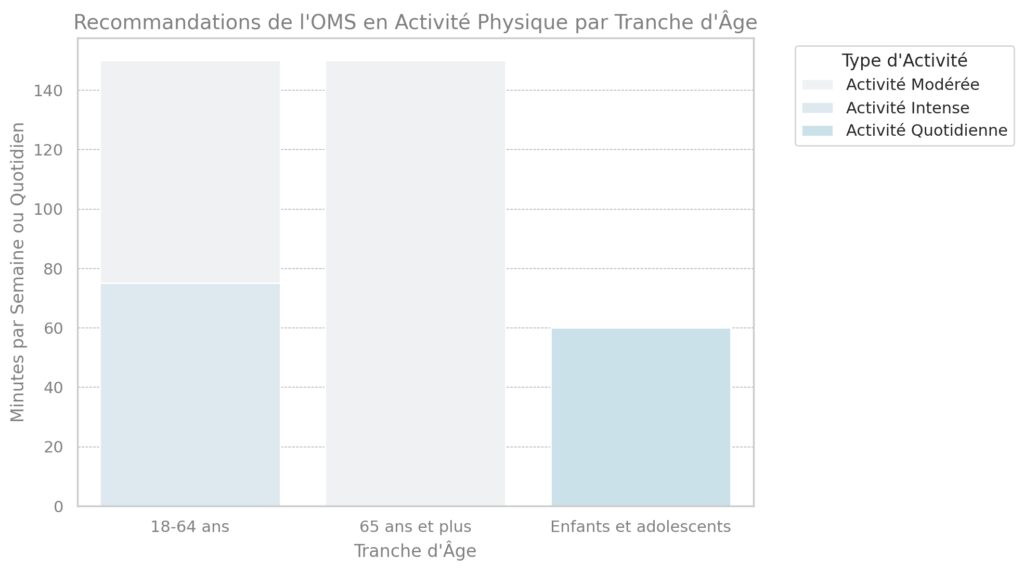 L'activité physique adaptée à chaque âge