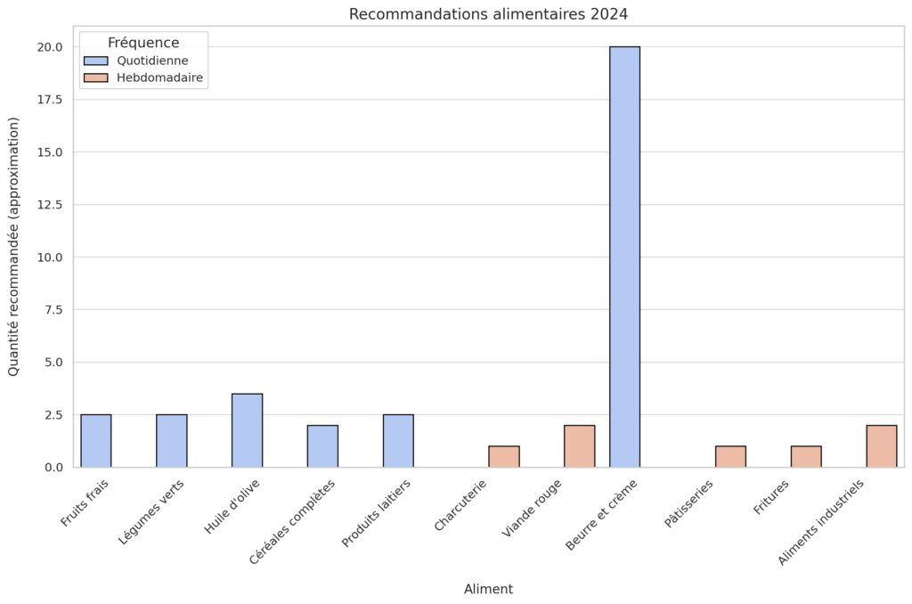 Les recommandations alimentaires actualisées